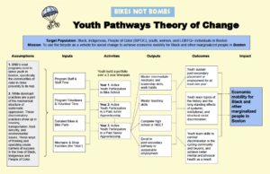 Youth Pathways Theory of Change preview